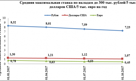 Индекс Банки.ру по годовым вкладам в рублях