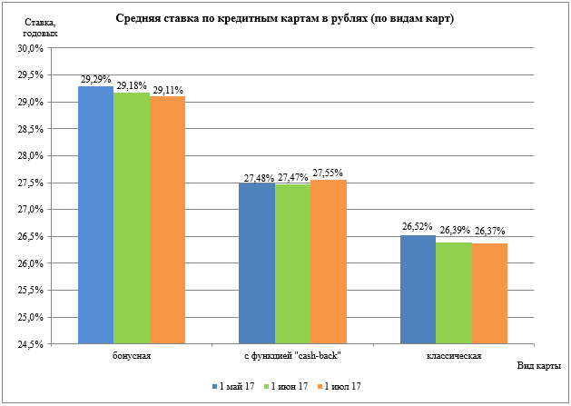Исследование Банки.ру: средние процентные ставки по кредитным картам в рублях
